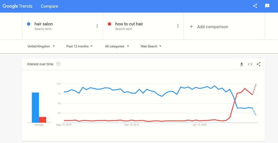 Google Trends digital marketing ni