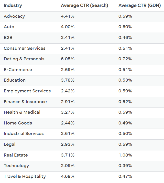 average industry benchmarks on google ads in 2023