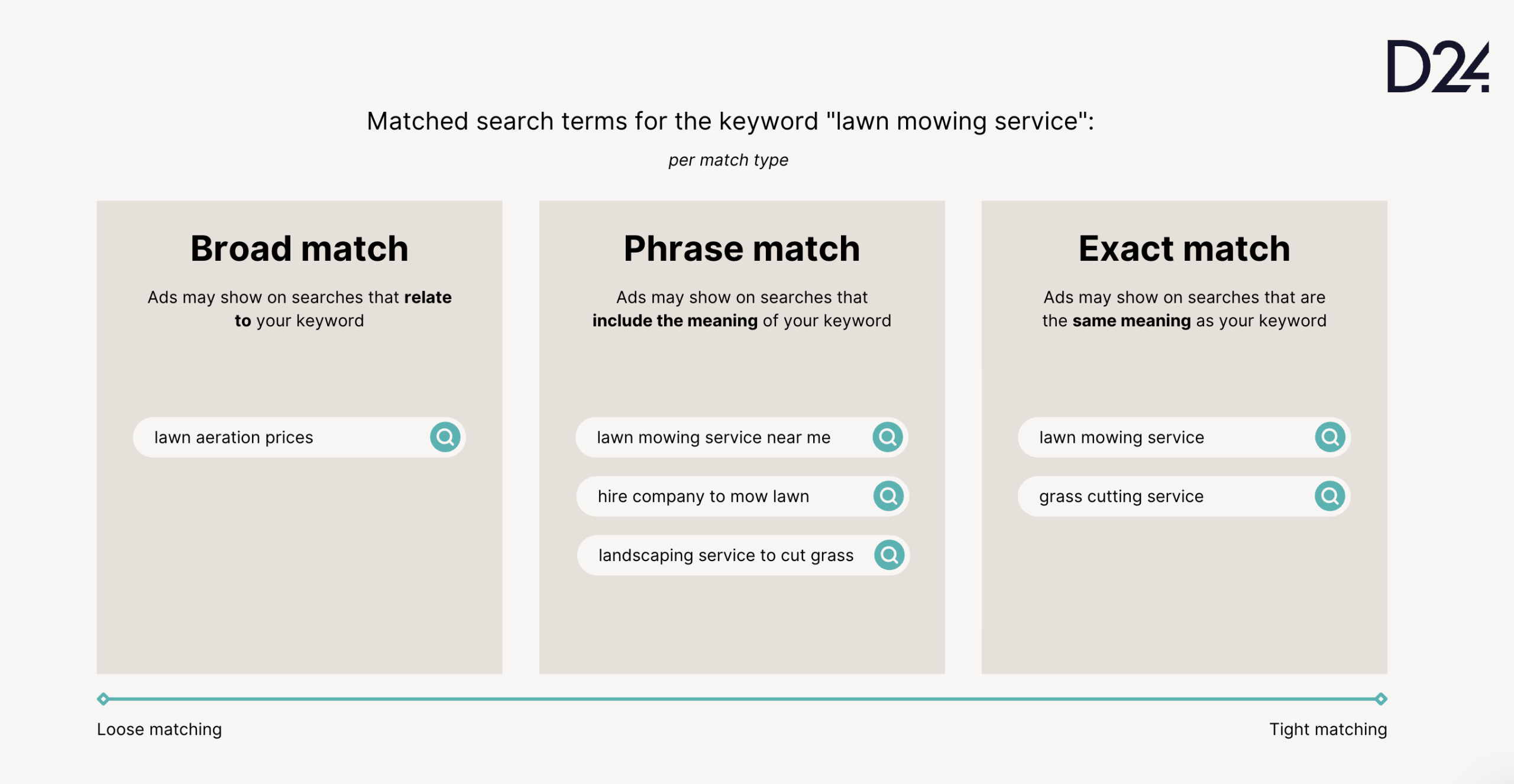 Match Type Match types on Google ads - Digital 24